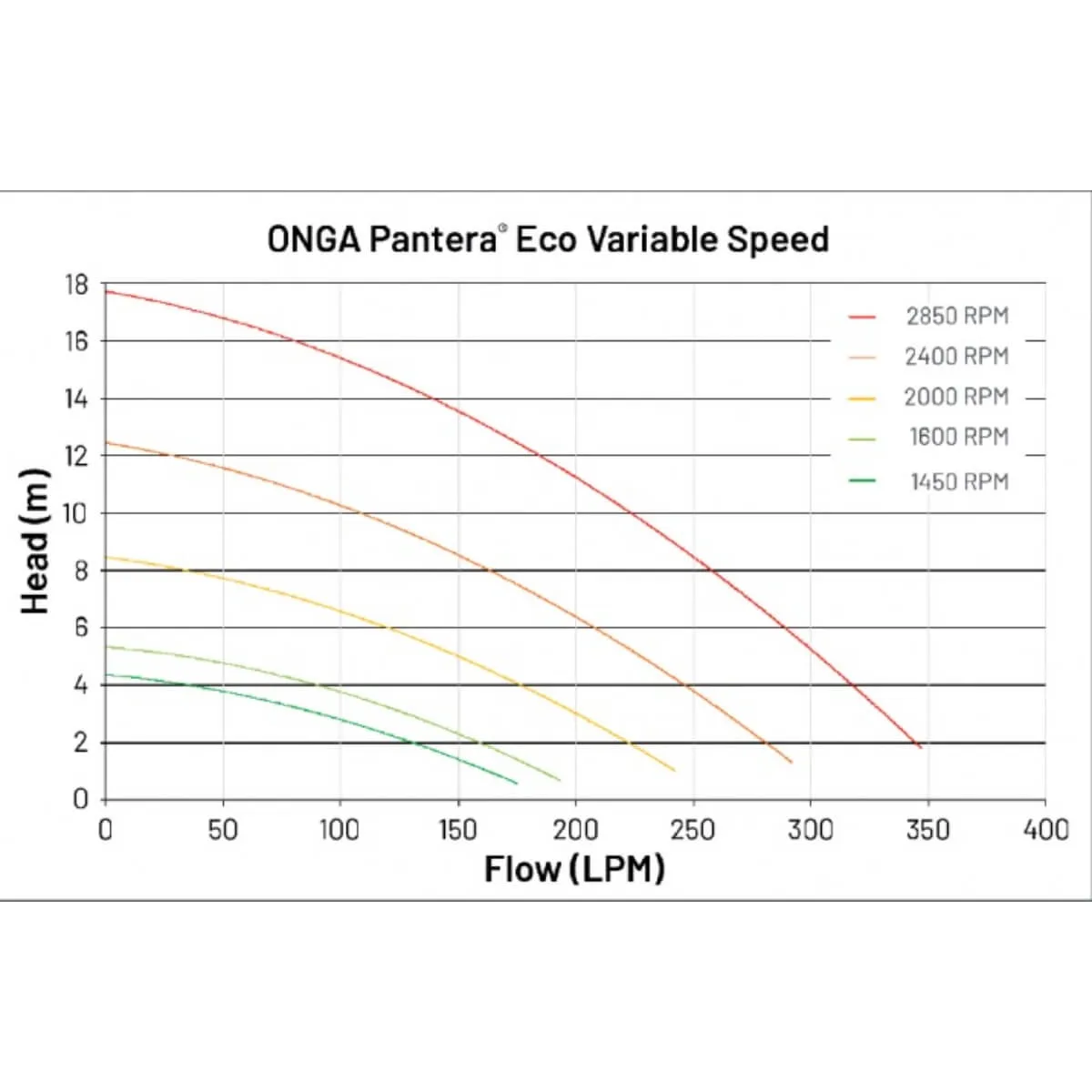 Onga Pantera ECO Energy Efficient Pool Pump