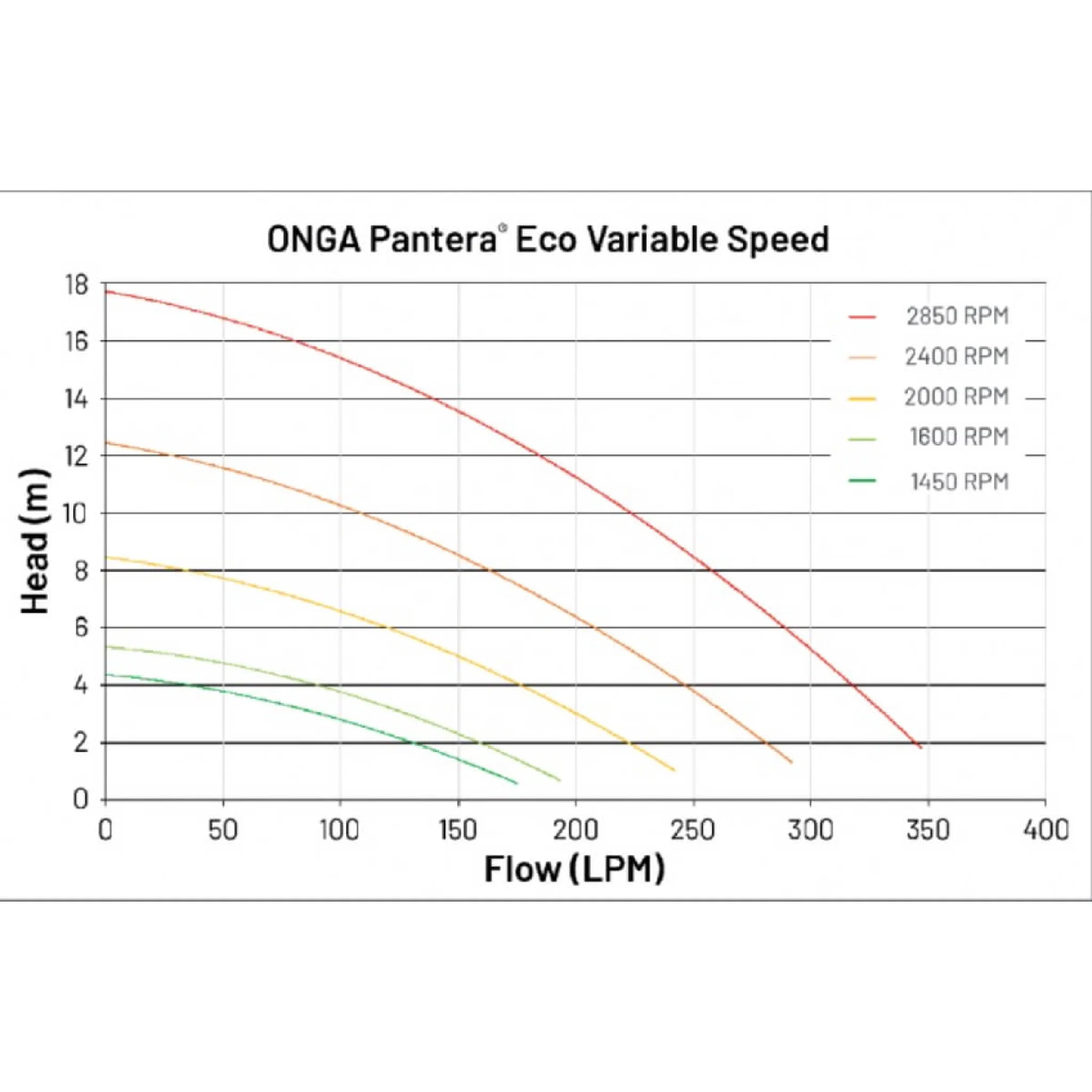 Onga Pantera ECO Energy Efficient Pool Pump