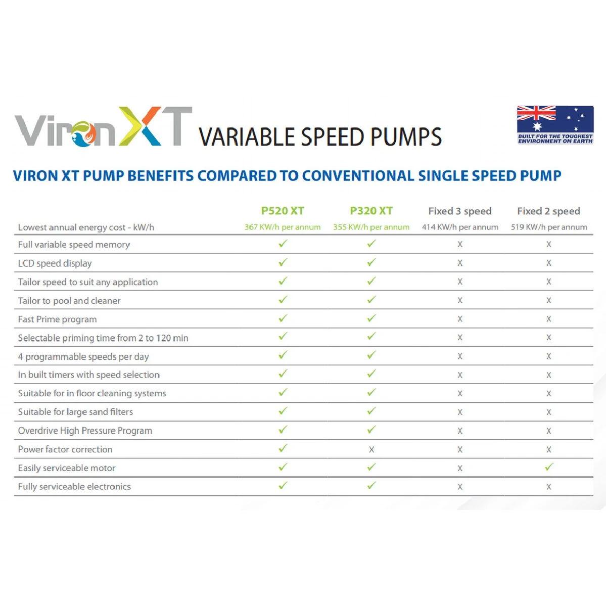 AstralPool Viron P320C XT - Energy Efficient Pool Pump