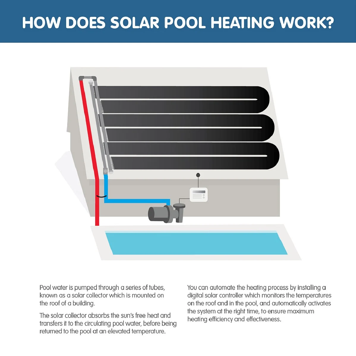 SOLAR EEZY POOL HEATING KITS FOR 13M ROOF SE014-13 SUITS 0-14SQM POOL