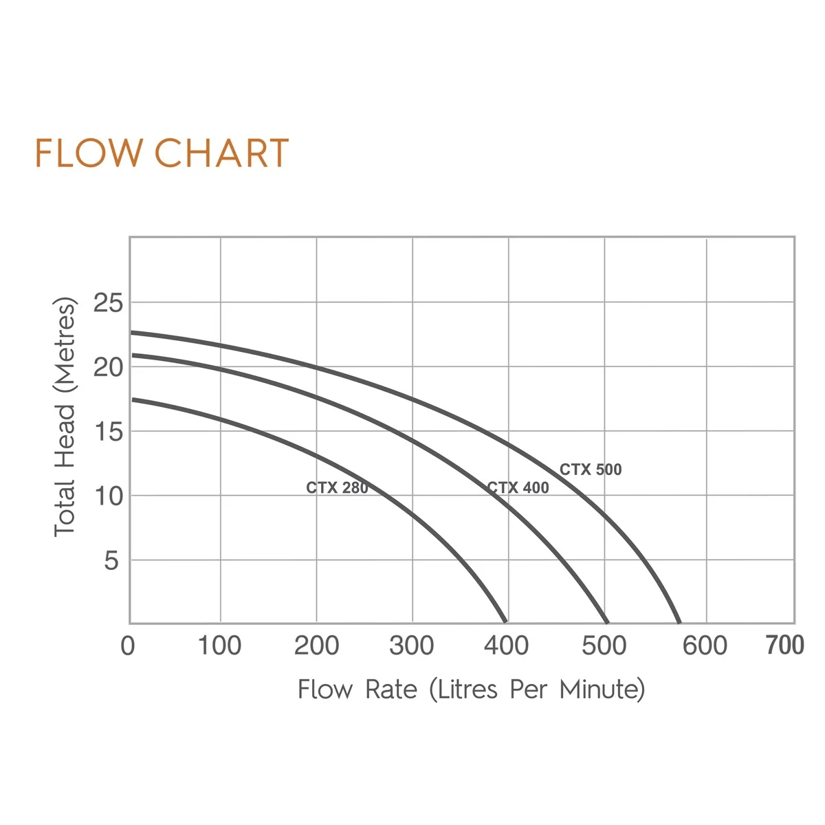 AstralPool CTX280C - 1.0HP Pool Pump